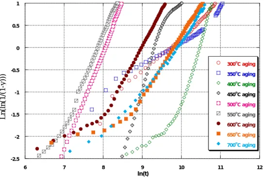 Figure 3-6    Plot of  ln ( ln ( 1 /( 1 − f ) ) ) - ln( ) t   for the aging treatment at different    temperature for Ti-B19 alloy
