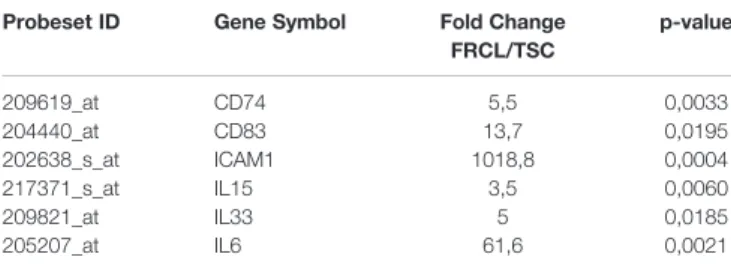 TABLE 1 | Selected genes upregulated in FRC-like cells (FRCLs) compared to uncommitted tonsil stromal cells (TSCs).