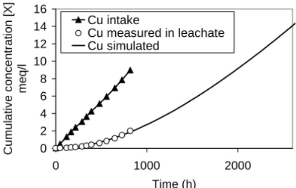 figure 1  : experimental concentrations of copper     