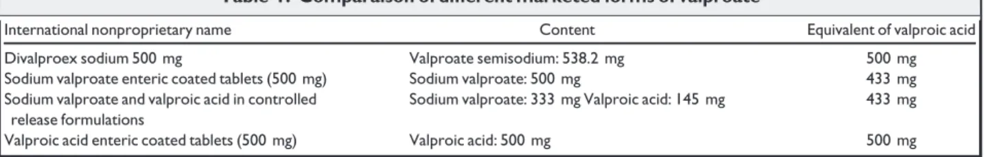 Table 1. Comparaison of different marketed forms of valproate