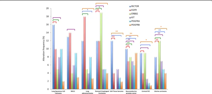 Fig. 3 Frequencies of alterations of RICTOR, EGFR, ERBB2, KIT, PDGFRA and PDGFRB in several tumor types