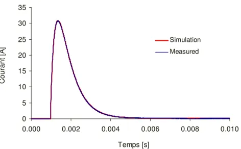 Figure 2.26 :  Couplage direct pile-condensateur. Courant mesuré (courbe bleue) et profil de courant  (courbe rouge) utilisé dans la simulation