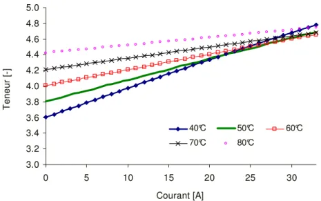 Figure 3.3 : Teneur en eau à l’interface membrane/cathode à différentes températures de pile