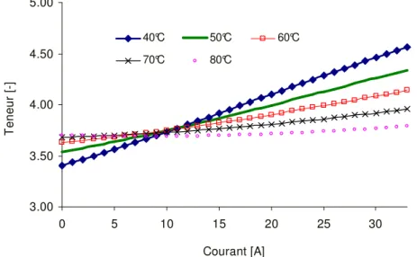 Figure 3.8 : Teneur en eau à l’interface anode/membrane à différentes températures de pile