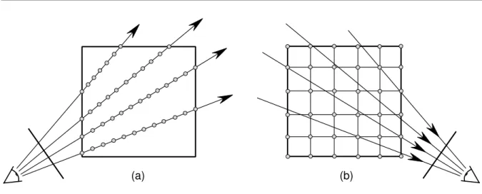 Fig. 1.6 – Discr´etisation explicite par lancer de rayons (a) et implicite par splatting (b) de l’int´egrale de rendu volumique.