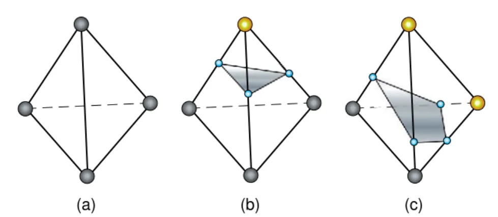 Fig. 1.10 – The Marching Tetrahedra. Configurations dans lesquelles l’isosurface : (a) n’intersecte pas le t´etra`edre, (b) intersecte le t´etra`edre et trois arˆetes sont intersect´ees, (c) intersecte le t´etra`edre et quatre arˆetes sont intersect´ees.