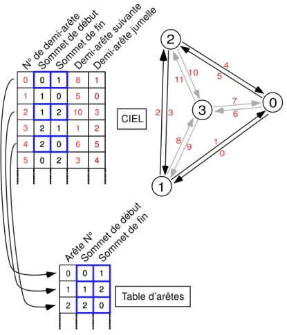 Fig. 1.12 – Structure en demi-arˆetes de type CIEL pour un t´etra`edre (en haut) et la table d’arˆetes qui lui correspond (en bas).