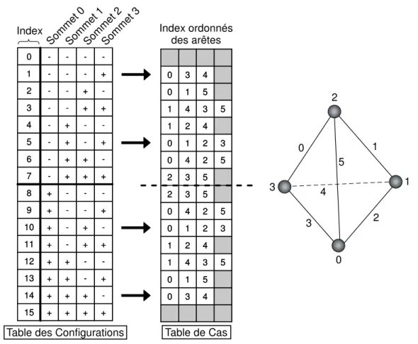 Table des Configurations 430510 534142132105240532532524032104215341510430430510534142132105240532532524032104215341510430++++15-+++14+-++13-++12++-+11-+-+10+-+9-+8+++-7-++-6+-+-5-+-4++-3-+-2+-1-0++++15-+++14+-++13-++12++-+11-+-+10+-+9-+8+++-7-++-6+-+-5-+-