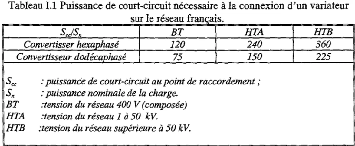 Tableau I.1 Puissance de court-circuit nécessaire à la connexion d'un variateur