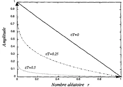 Fig. 11.3. Distribution de l'amplitude de mutation pour différentes générations Il.2 IDENTIFICATION DES PARAMETRES DE LA MACHINE ASYNCHRONE