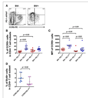 FigUre 3 | ccr5 expression varies with PD-1 expression in cD4 + T cell subsets in uninfected and siV-infected macaques