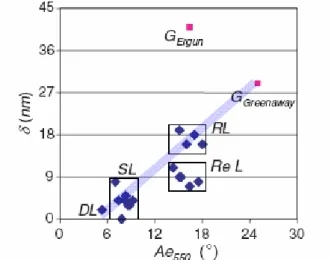 Figure 2. Plot of Ae vs δ, the phase shift measured by reflected light. It is clearly seen that all Regenerative Laminars  distinguish for their lower δ value, related to lattice defects