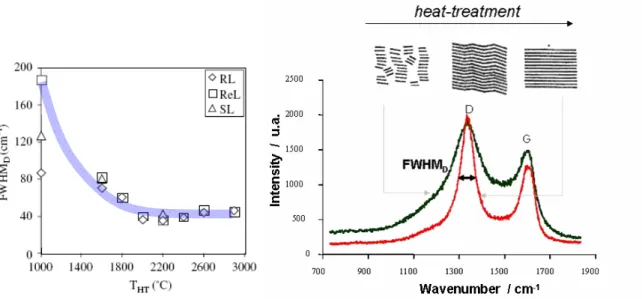 Figure 3. Sharpening of the D band (FWHM D ) versus heat treatment temperature for the 3 main pyrocarbons (right: schematic showing  the sharpening of the peak with heat treatment) [19]