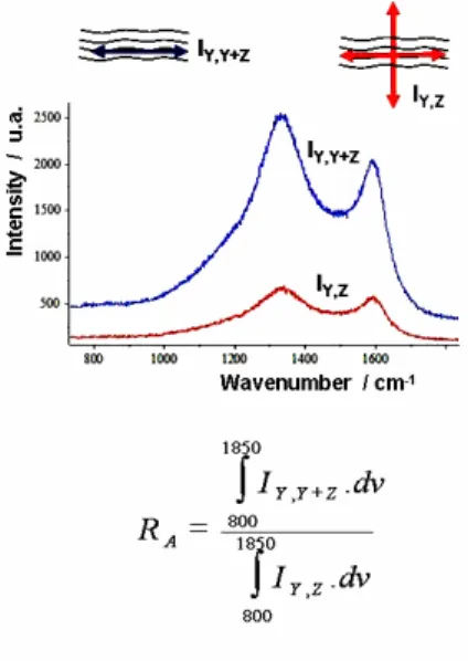 Figure 5. Polarized Raman spectroscopy. The ratio of the intensity measured with the polarizer alone (blue curve) on the intensity  