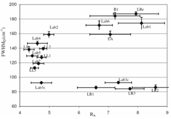 Figure 6.  Plot of  FWHM D  versus R A , of all the pyrocarbons available from the different processes [19]