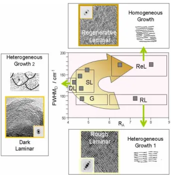 Figure 7. The three main pyrocarbon-growth-mechanisms in the FWHM D  vs R A   diagram : RL, rough laminar; ReL, regenerative laminar  and D, dark laminar (G, granular and SL, smooth laminar are considered as intermediates)