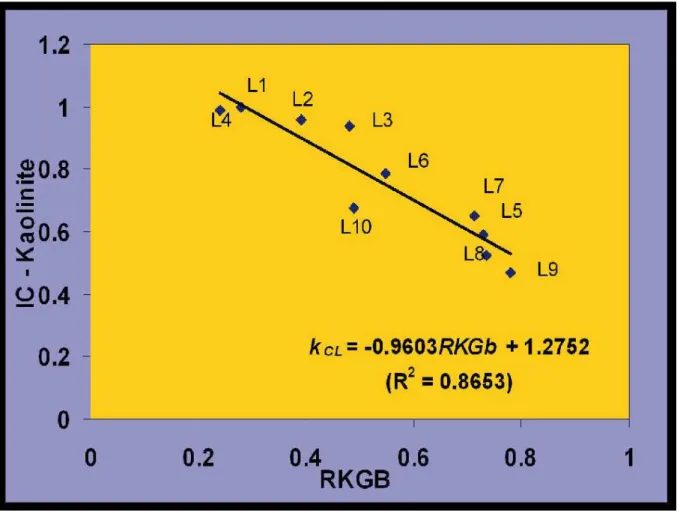 Figure  2  –  Relationship  between  kaolinite  cristalinity  index  (K CI )  and  kaolinite/gibbsite  (RKGb) ratio for Latosols (L) of the Brazilian Central Plateau