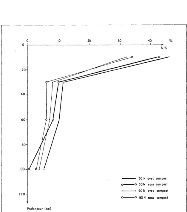 Figure 13 Profil d'immobilisation de l'azote engrais dans le sol sous culture de mil. Dose urée 30 et 90 kg If ha- 1 sans compost (A) et avec COlpoSt (B)