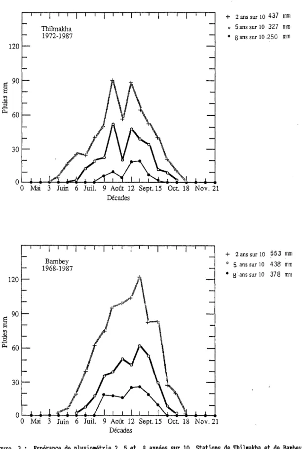 Figure 3 Espérance de pluviométrie 2, 5 et 8 années sur 10. stations de Thillakha et de Balbey.
