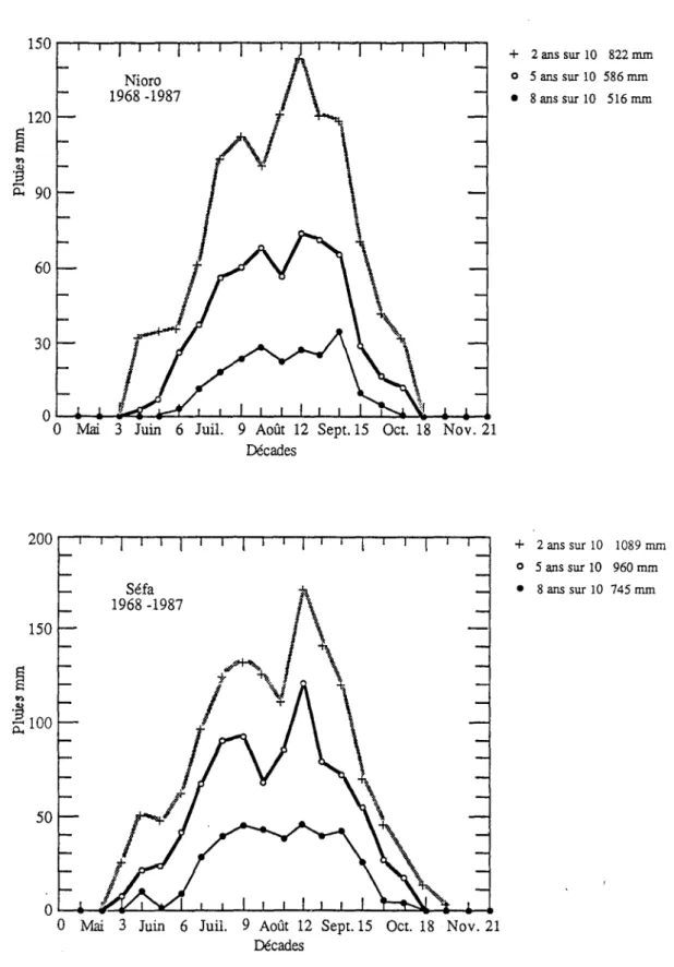 Figure 4 Espérance de pluviolétrie 2, 5 et 8 années sur 10. stations de Nioro et de Séfa.