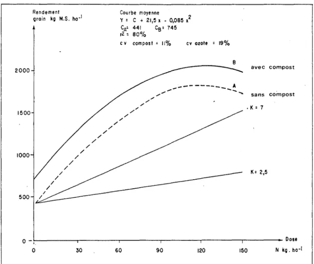 Figure 8: Réponse du lil exprillée en kg grain (H.S) ha&#34;, à l'application de doses croissantes d'azote.