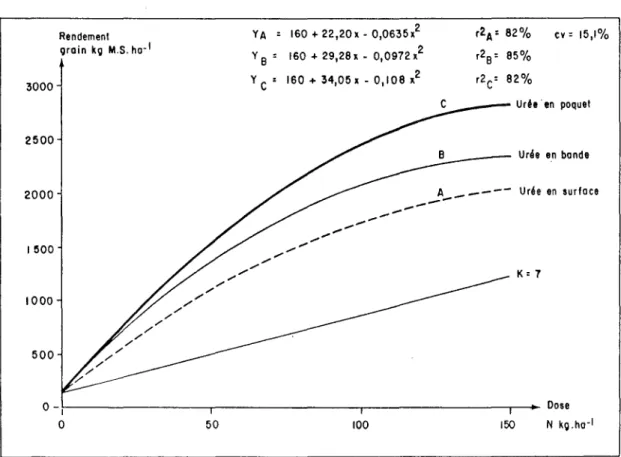 Figure 10 Réponse du lais exprillée en kg grain (H.S) ba-\ à l'application de doses croissantes d'azote
