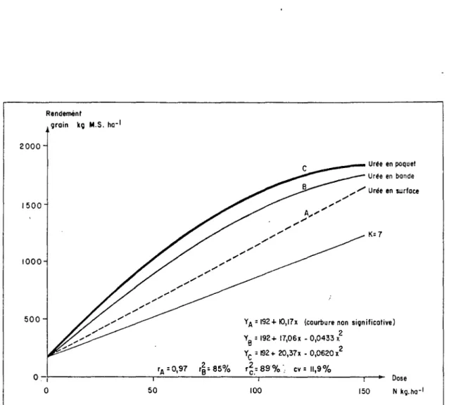 Figure 11 Réponse du lais expri.oo en kg grain (K.S) ba-\ à l'application de doses croissantes d'azote - Essai au chalp VII.