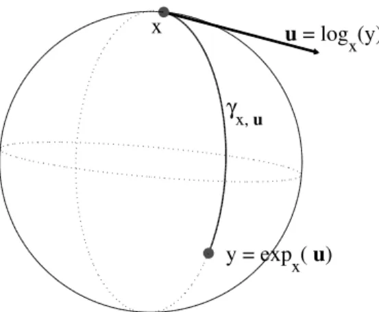 Fig. 9. Riemannian exponential and log maps on a unit sphere.