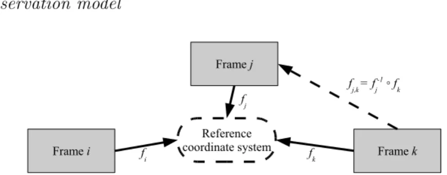 Fig. 6. Overview of the global reference-to-frame transformations and the local frame-to-frame transformations.