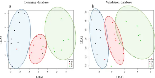 Figure 2.  Origin discrimination results on the learning dataset (a) and validation dataset (b) for rosé wines  from Bordeaux (B), Languedoc (L), and Provence (P) gathered using indicative circles.