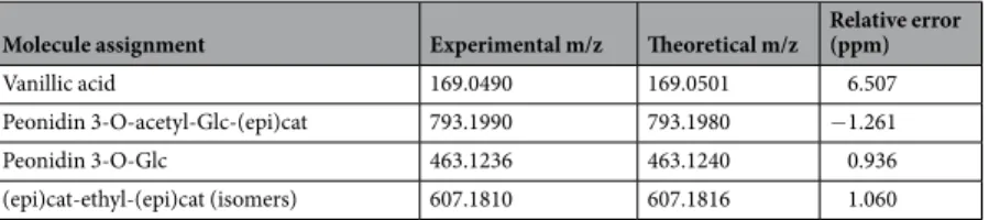 Table 2.  Experimental and theoretical masses comparison for assignment of discriminant molecules.