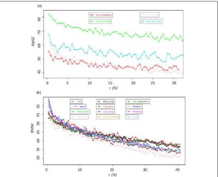Figure 5 CPP of hierarchical clustering approach algorithm. (a) with complete, average, ward and McQuitty algorithm for OS with kNN and (b) with Ward algorithm for Ogawa dataset for the different imputation methods.