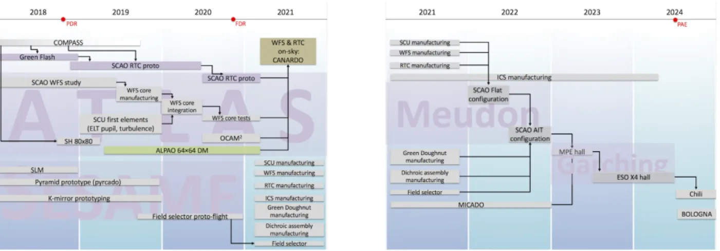 Figure 8. Left: MICADO-MAORY SCAO development plan till 2021, emphasizing the prototyping activities and the path to the CANARDO experiment