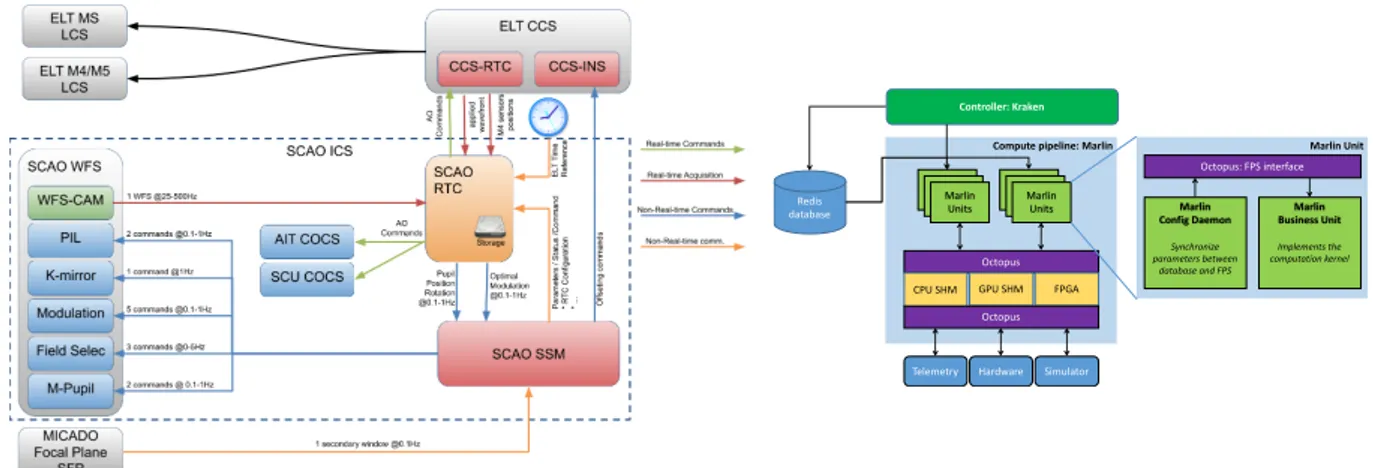 Figure 5. Left: overview of the different controls and data transfers at play for SCAO, involving both the instrument control software (and the corresponding ESO instrument control system framework modules) and the RTC