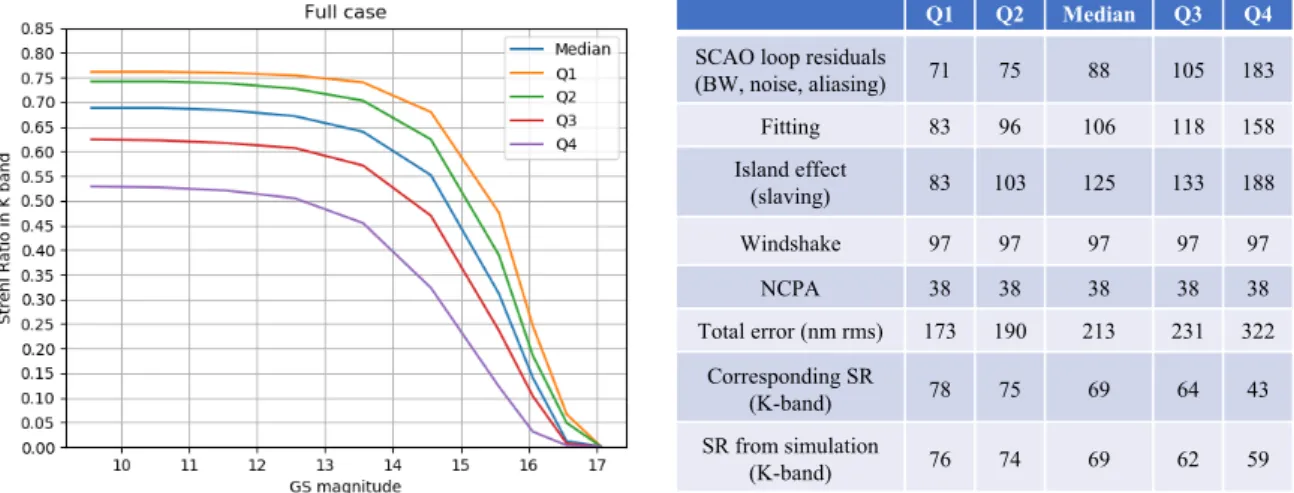 Figure 6. SCAO performance including turbulence, NCPA compensation, windshake and island effect