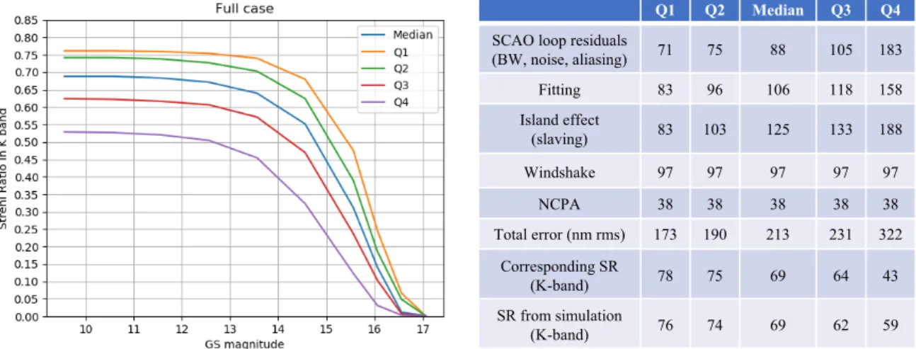 Figure 6. SCAO performance including turbulence, NCPA compensation, windshake and island effect