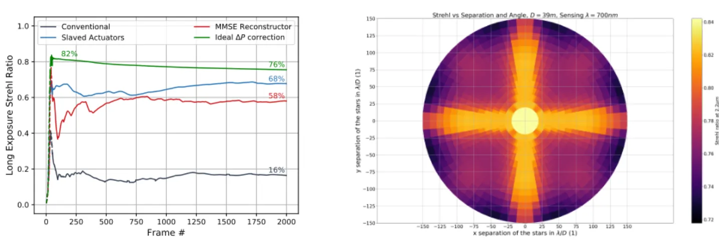 Figure 7. Left: Performance of various island effect management strategies: actuator slaving (blue), MMSE-based 14 (red), ideal differential piston sensor (green)