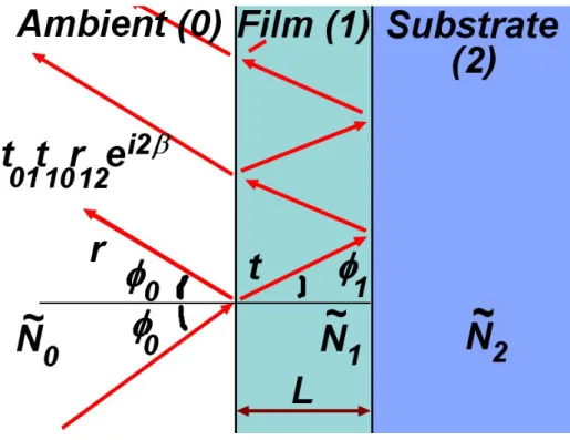 Fig. 4: Scheme of a reflected beam (under an incident angle  φ 0 ) on a substrate covered with a layer (with  a thickness L)