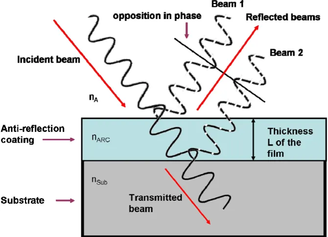 Fig. 11: Scheme of the destructing interference process (the proportions are not respected)