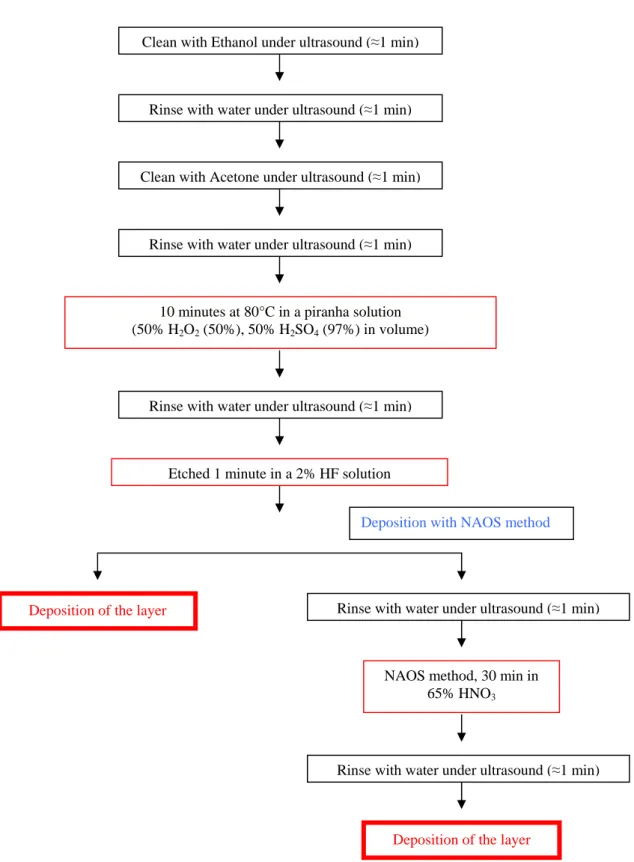 Fig. 31 : Scheme showing the preparation of the silicon substrate with the standard method or with the  NAOS method 