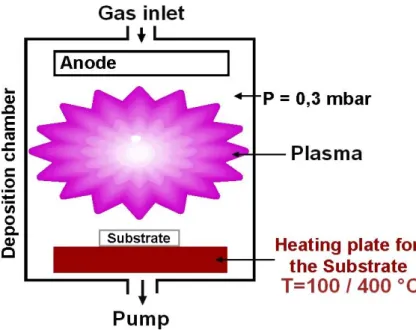 fig. 32 : Overview of the plasma deposition chamber. The substrate can be heat until 400 °C