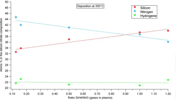 Fig. 33: Evolution of the relative contribution of the different elements to the composition of the silicon  nitride layer for different ratios of the Silane and Ammonia in the plasma gases at 350°C