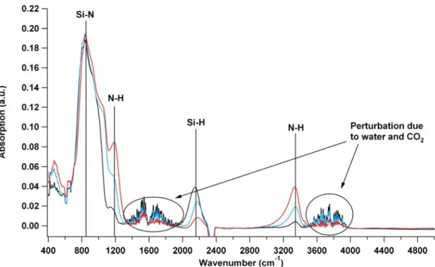Fig. 36: IRFT spectra of different SiNx deposited with different ratio R. The red curve is the SiN x
