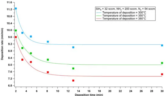 Fig. 43: deposition rate of SiNx layers for the same composition of the precursor gasses and three different  temperatures (300°C, 350°C and 380°C) 