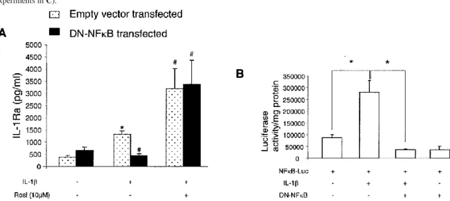 Figure  3.  Effects of NF- B inhibition on rosiglitazone-induced interleukin-1 receptor antagonist (IL-1Ra) secretion by  synovial fibroblasts