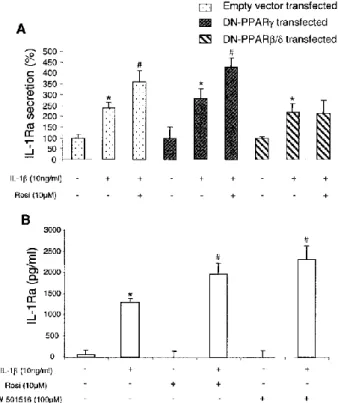 Figure  5.  Contribution of peroxisome proliferator–activated receptor 