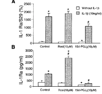 Figure  1.   Modulation  of  interleukin-1  receptor  antagonist  (IL-1Ra) expression by peroxisome proliferator–activated receptor   agonists in rat  synovial   fibroblasts