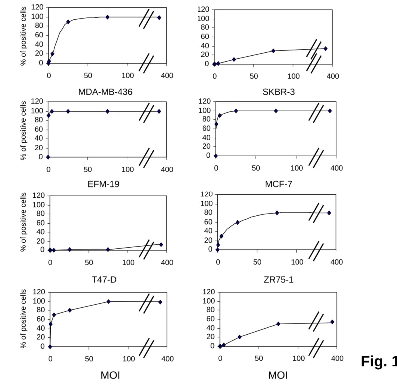 Fig. 1020406080100120050100400020406080100120050100400020406080100120050100400020406080100120050100400 MOI MOI020406080100120050100400020406080100120050100400020406080100120050 100 400020406080100120050100400