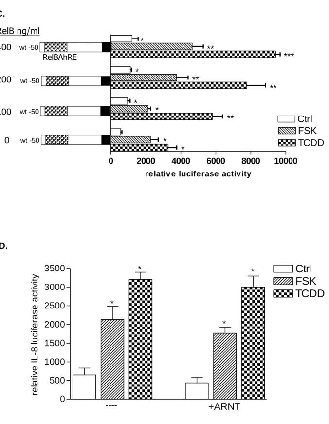 FIGURE 3  C.  0 2000 4000 6000 8000 10000 TCDDCtrlFSK