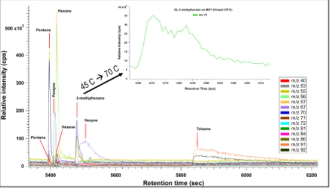 Fig.  3  The  SWIFT  mode  of  LDMS  operation  isolates  a  se- se-lected  narrow  m/z  range  around  the  P 17   cluster,  increasing  SNR (middle) and enabling MS/MS identification (bottom)